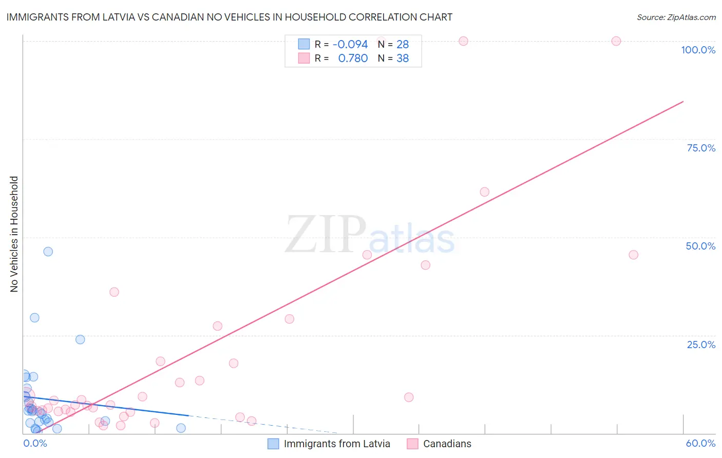 Immigrants from Latvia vs Canadian No Vehicles in Household