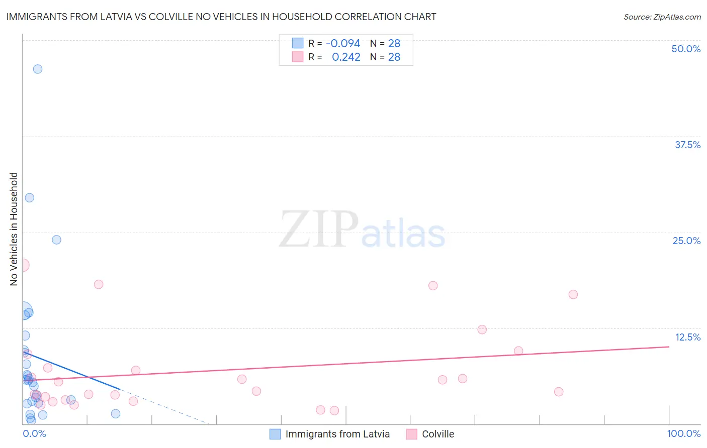 Immigrants from Latvia vs Colville No Vehicles in Household