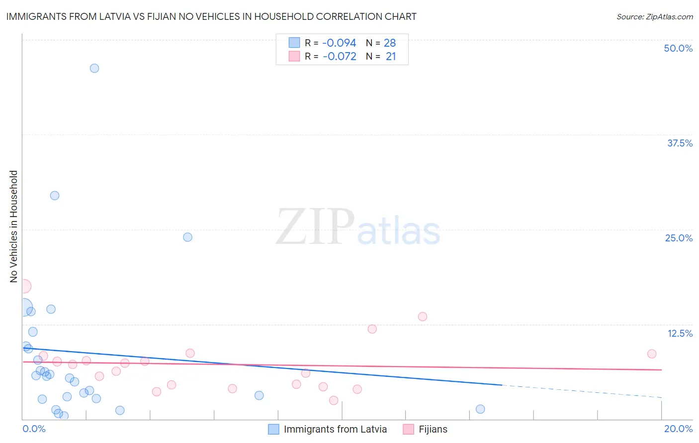 Immigrants from Latvia vs Fijian No Vehicles in Household