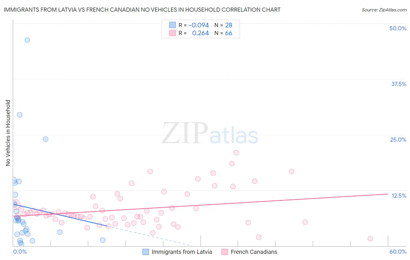 Immigrants from Latvia vs French Canadian No Vehicles in Household