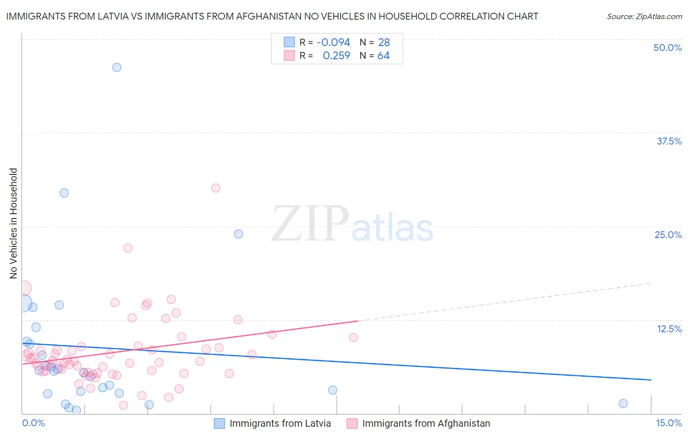 Immigrants from Latvia vs Immigrants from Afghanistan No Vehicles in Household