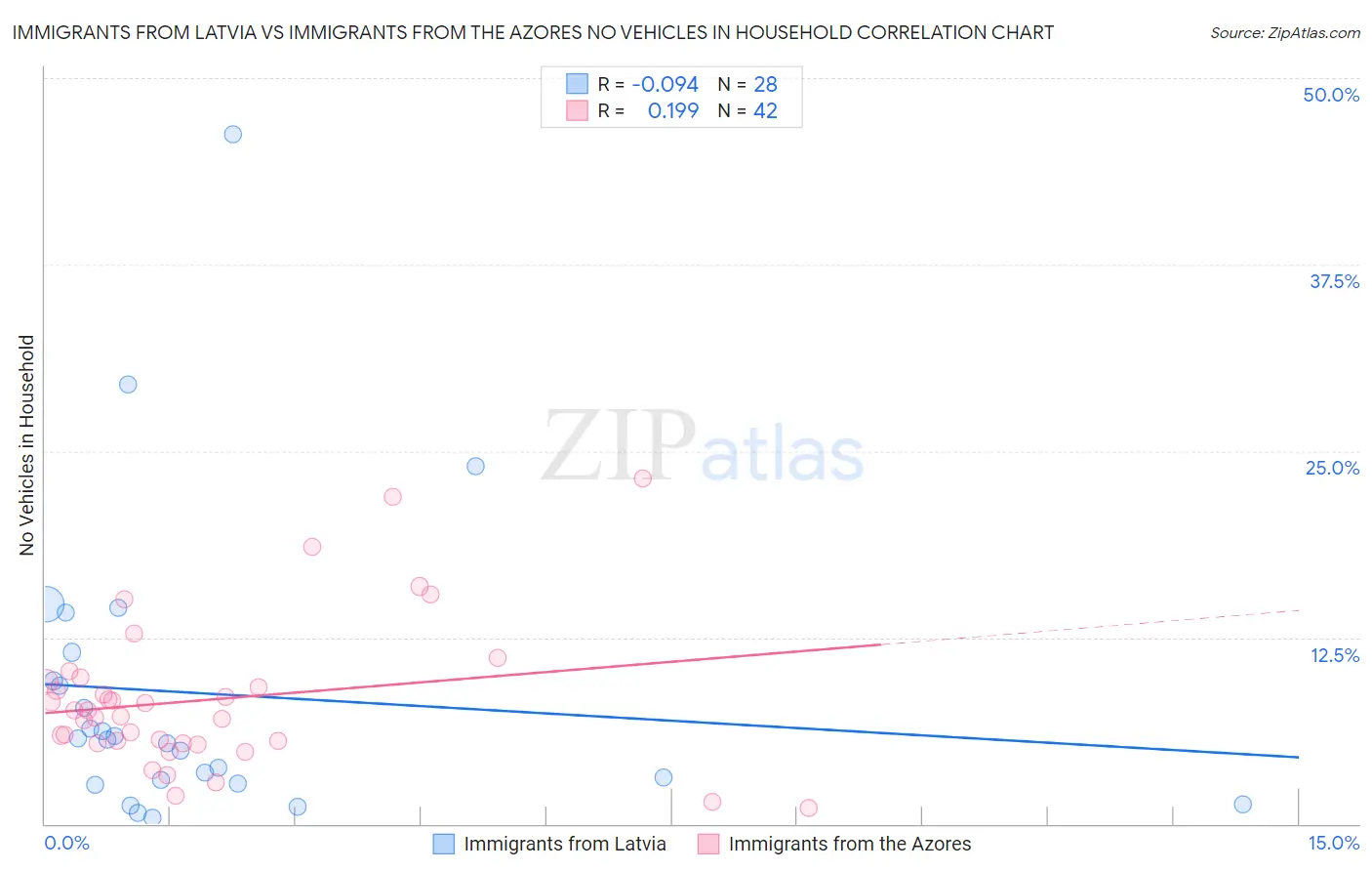 Immigrants from Latvia vs Immigrants from the Azores No Vehicles in Household