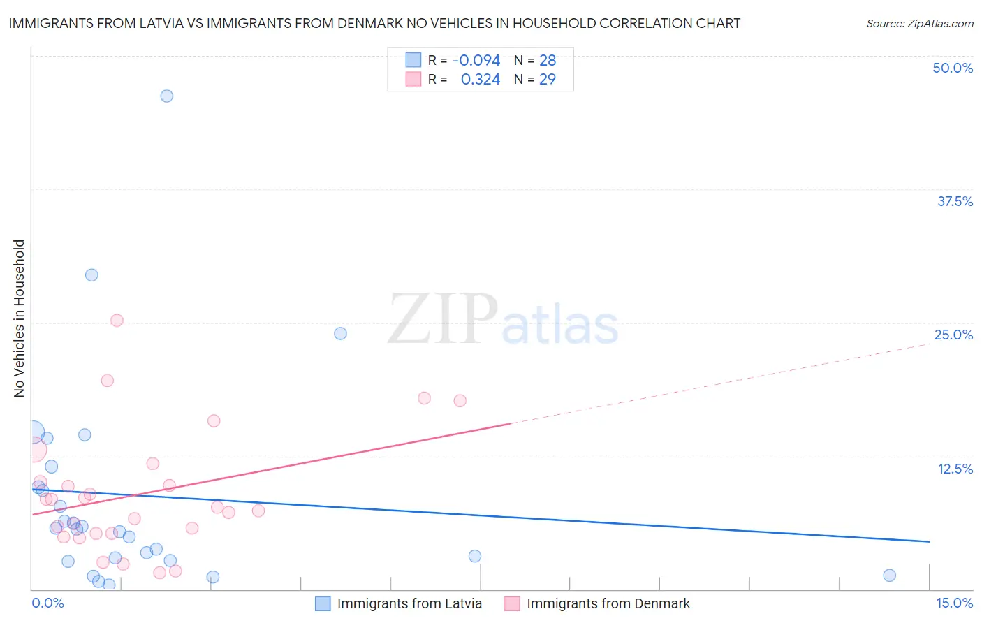 Immigrants from Latvia vs Immigrants from Denmark No Vehicles in Household