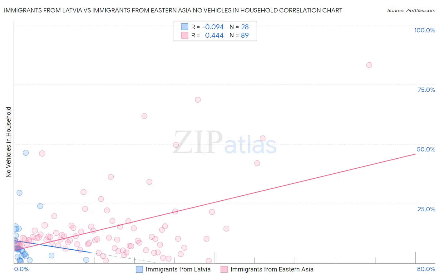 Immigrants from Latvia vs Immigrants from Eastern Asia No Vehicles in Household