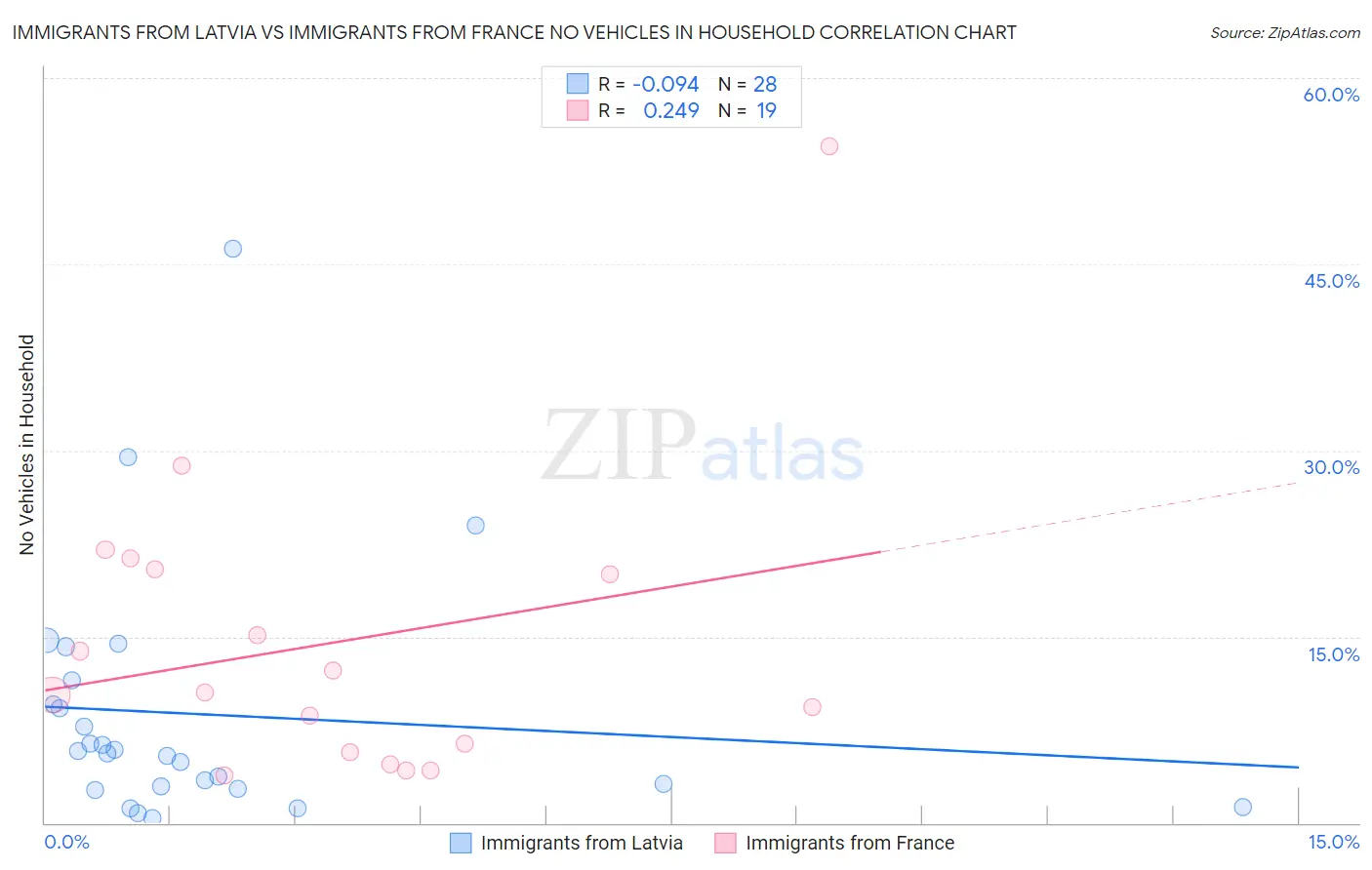 Immigrants from Latvia vs Immigrants from France No Vehicles in Household