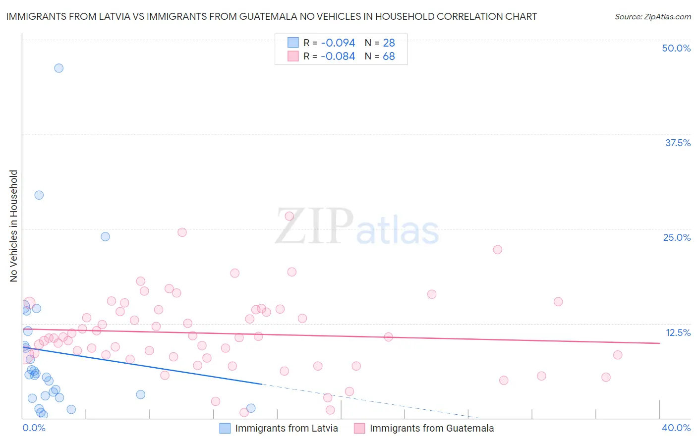 Immigrants from Latvia vs Immigrants from Guatemala No Vehicles in Household