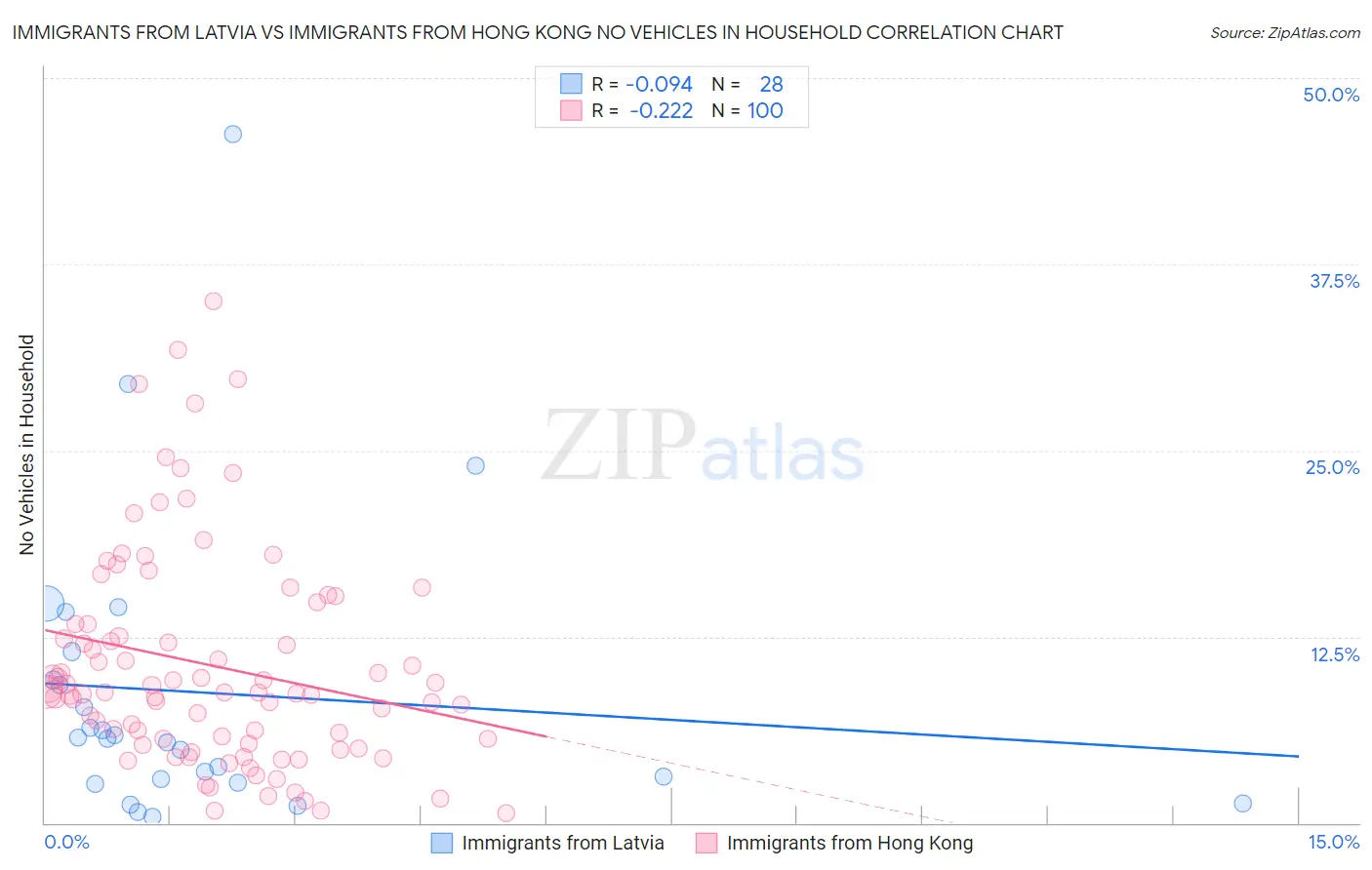 Immigrants from Latvia vs Immigrants from Hong Kong No Vehicles in Household