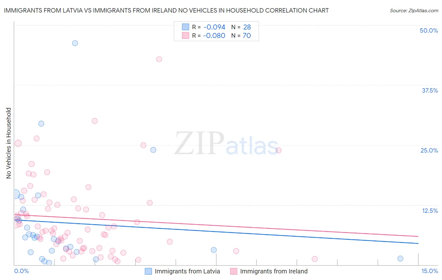 Immigrants from Latvia vs Immigrants from Ireland No Vehicles in Household