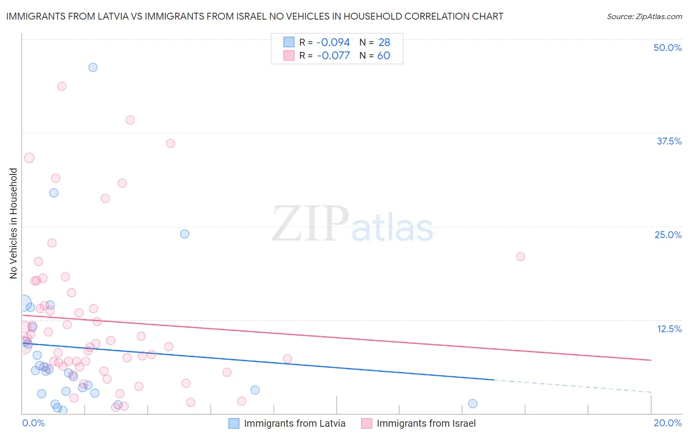 Immigrants from Latvia vs Immigrants from Israel No Vehicles in Household