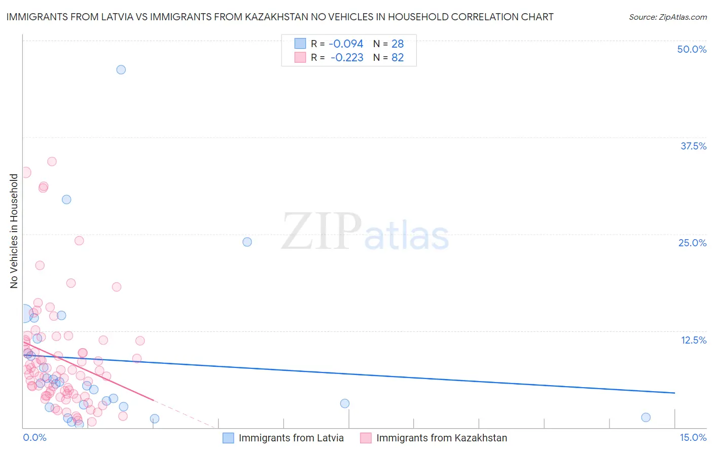 Immigrants from Latvia vs Immigrants from Kazakhstan No Vehicles in Household