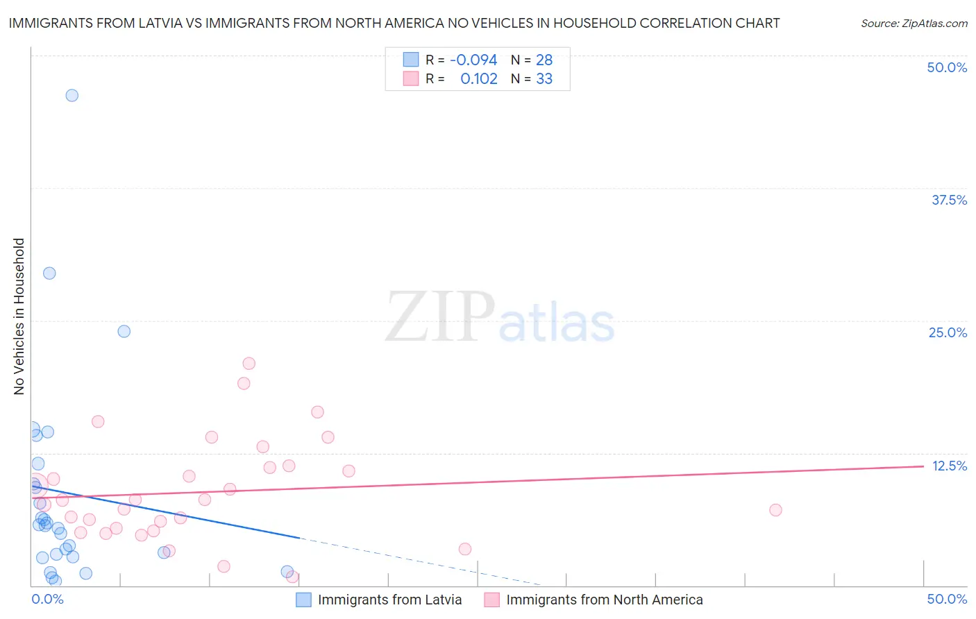 Immigrants from Latvia vs Immigrants from North America No Vehicles in Household