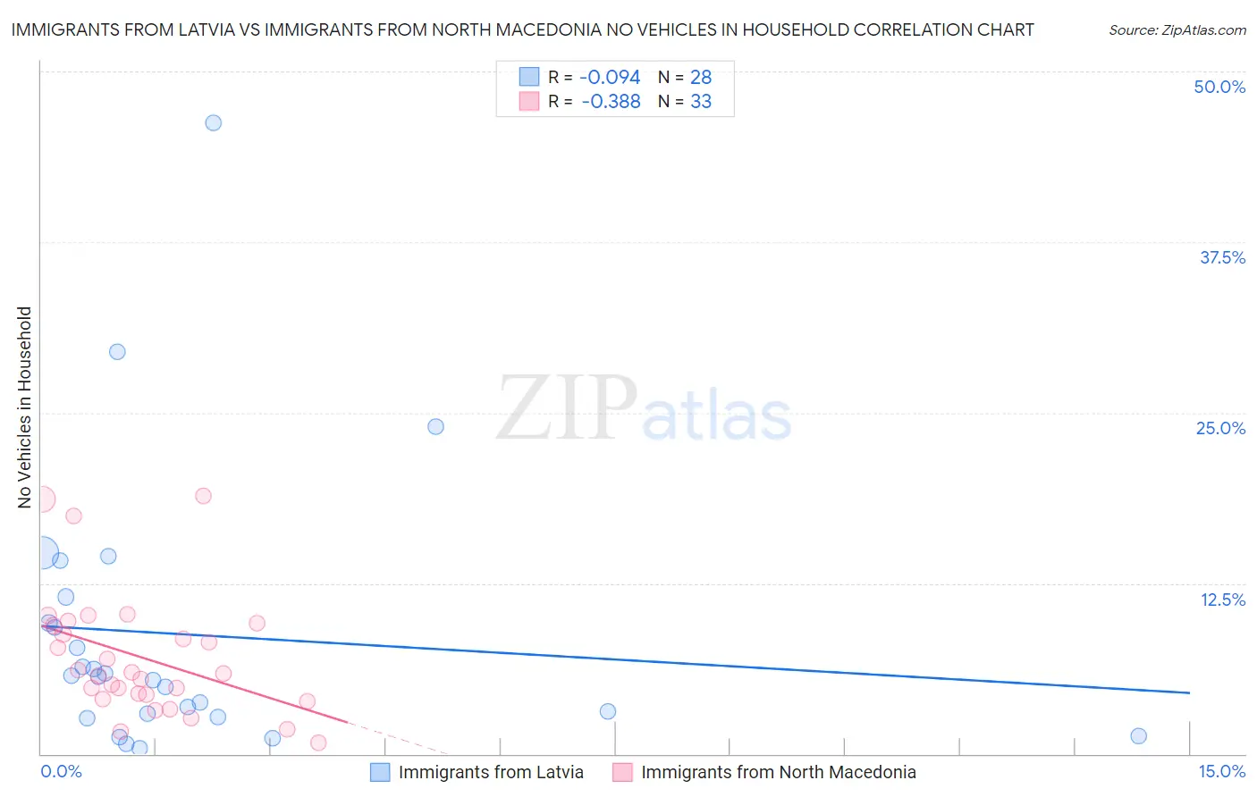 Immigrants from Latvia vs Immigrants from North Macedonia No Vehicles in Household