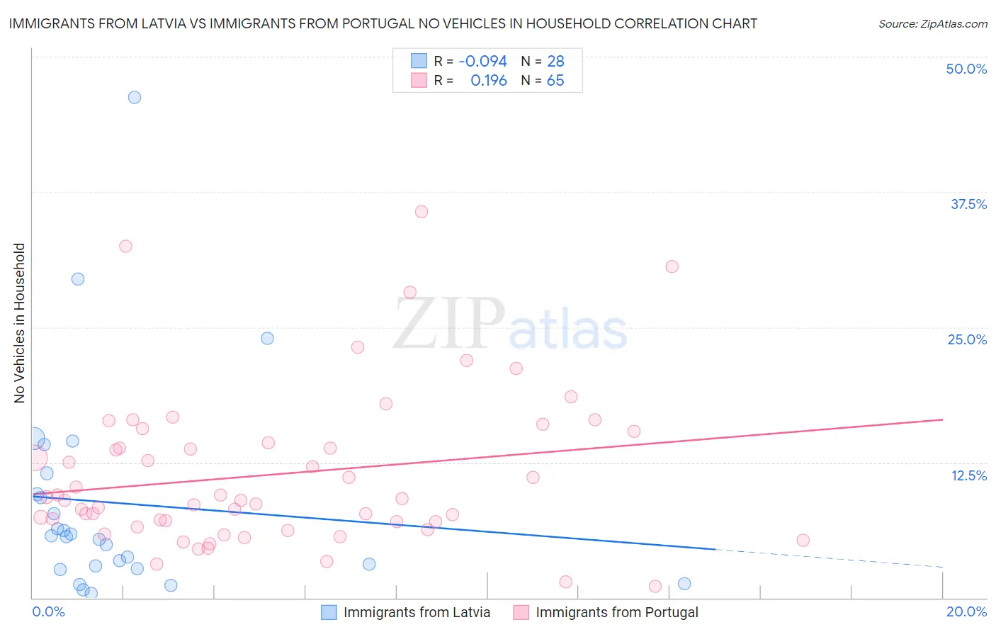 Immigrants from Latvia vs Immigrants from Portugal No Vehicles in Household