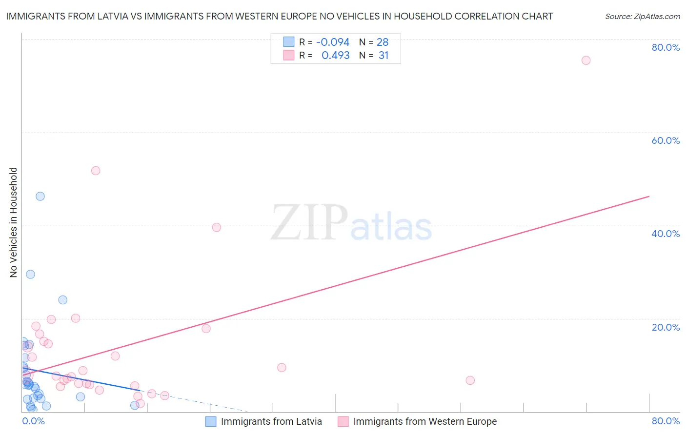 Immigrants from Latvia vs Immigrants from Western Europe No Vehicles in Household