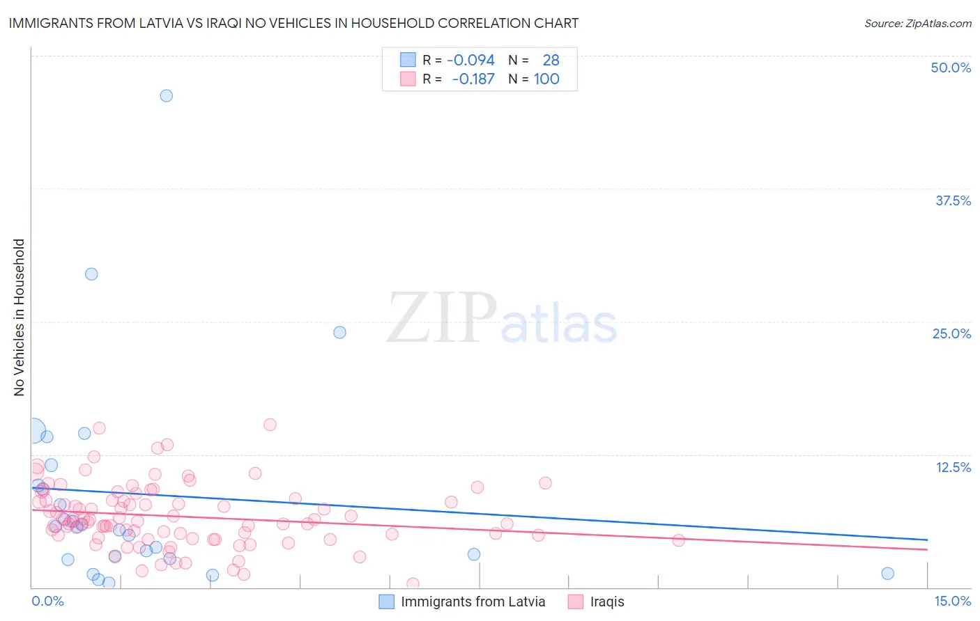 Immigrants from Latvia vs Iraqi No Vehicles in Household