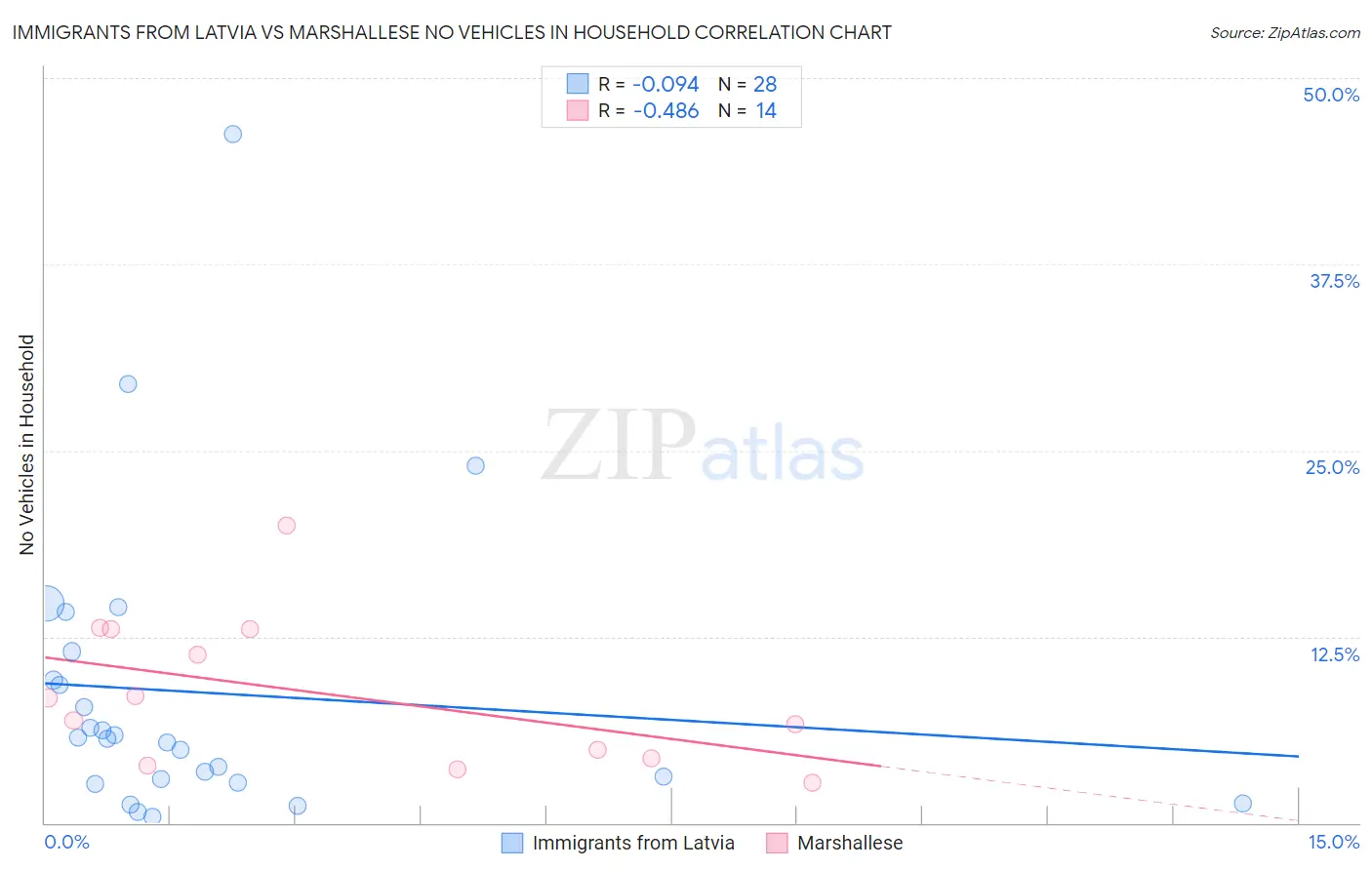 Immigrants from Latvia vs Marshallese No Vehicles in Household