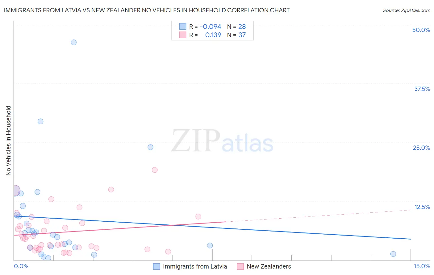 Immigrants from Latvia vs New Zealander No Vehicles in Household