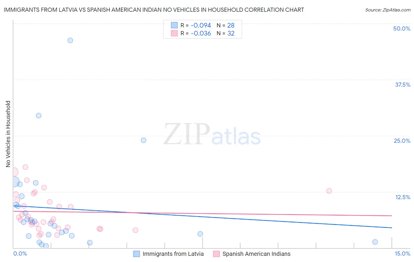 Immigrants from Latvia vs Spanish American Indian No Vehicles in Household