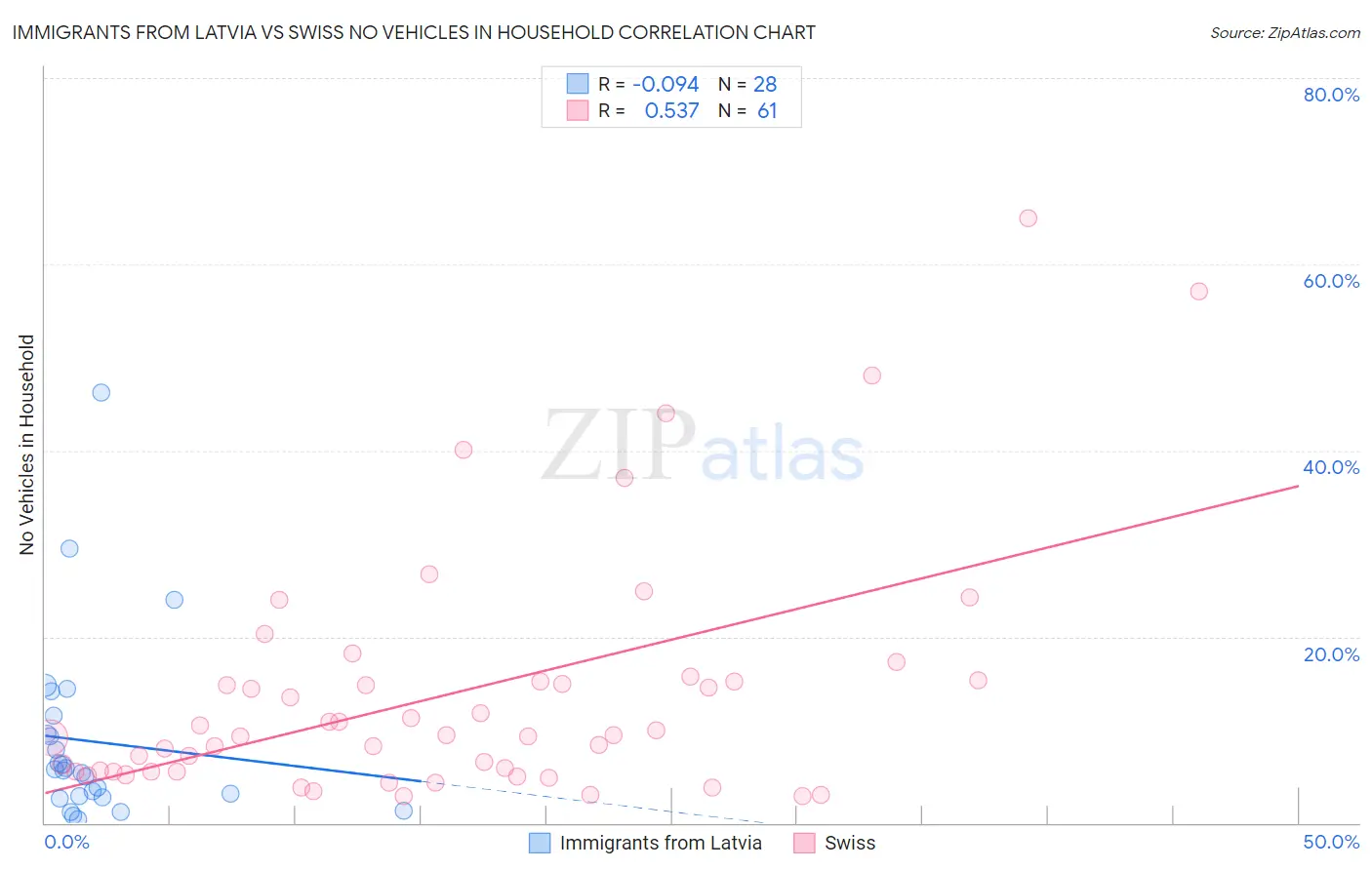 Immigrants from Latvia vs Swiss No Vehicles in Household