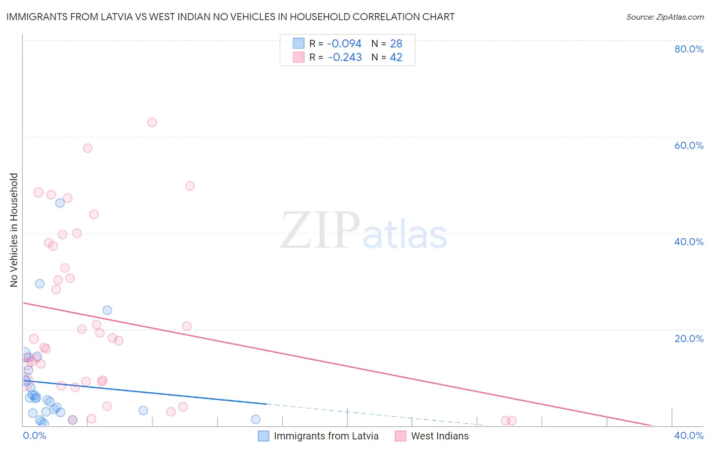 Immigrants from Latvia vs West Indian No Vehicles in Household