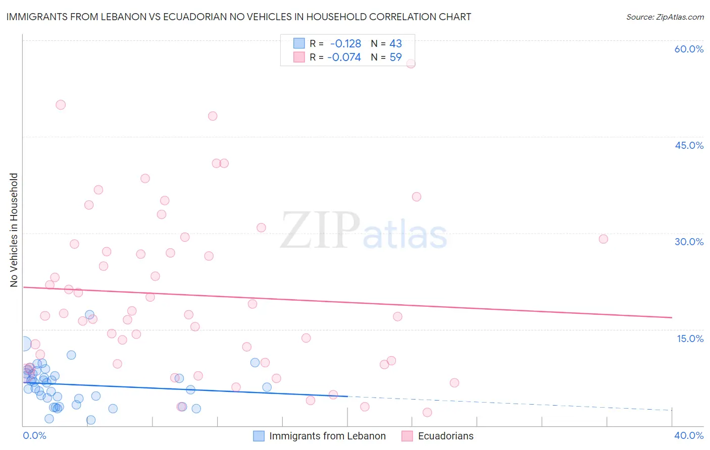 Immigrants from Lebanon vs Ecuadorian No Vehicles in Household