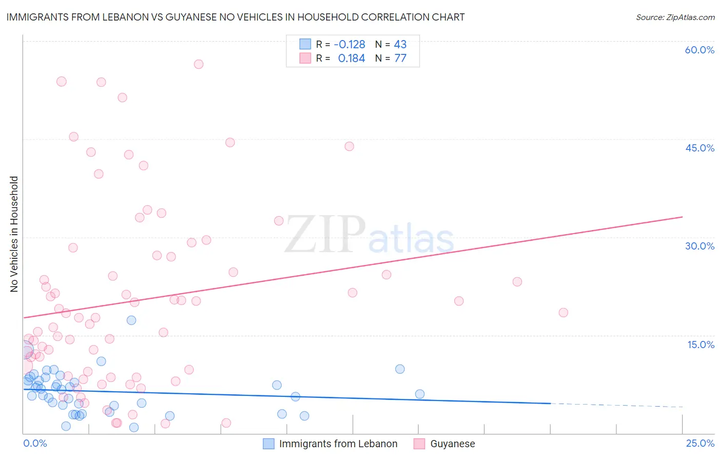 Immigrants from Lebanon vs Guyanese No Vehicles in Household