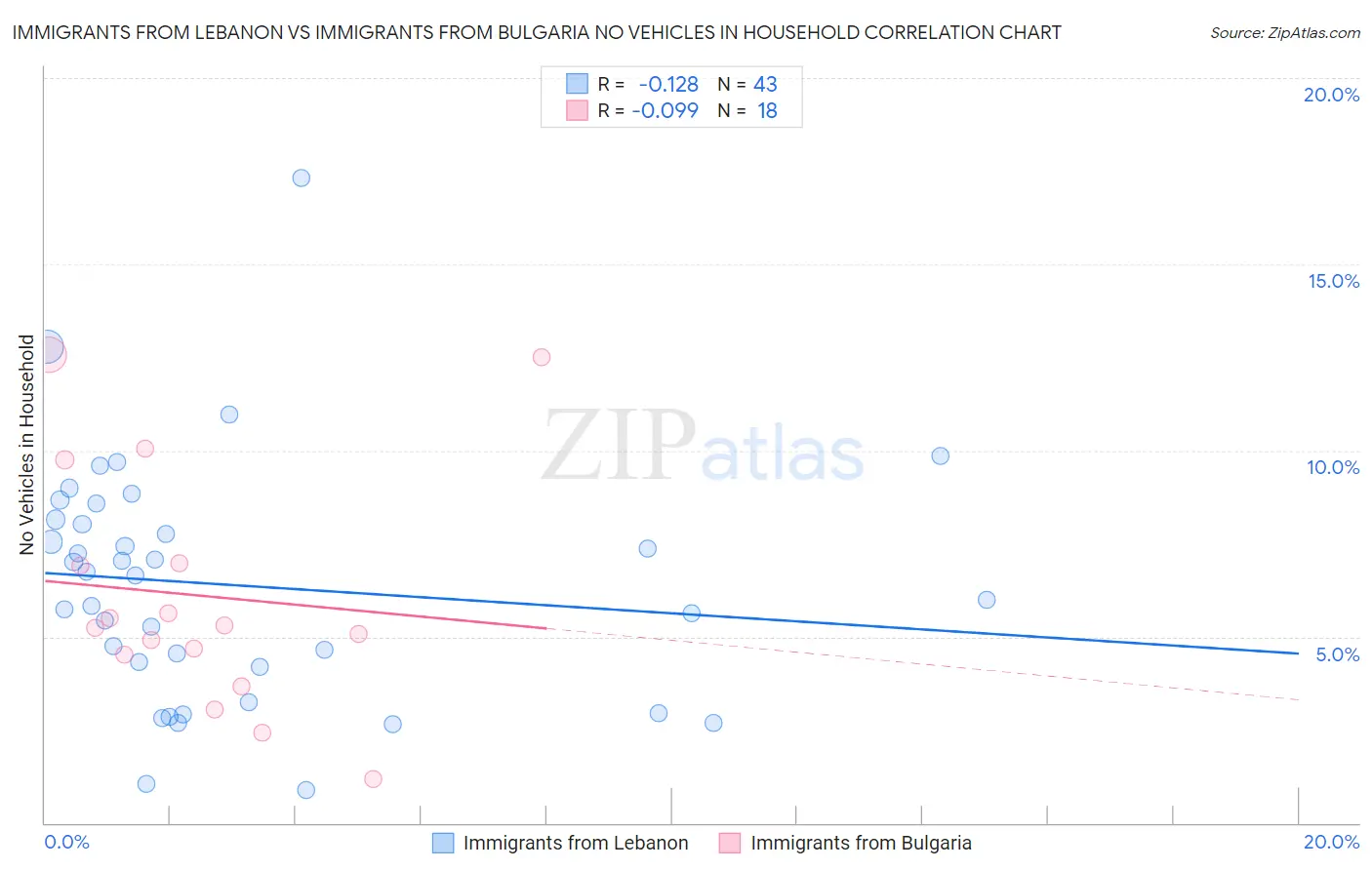 Immigrants from Lebanon vs Immigrants from Bulgaria No Vehicles in Household