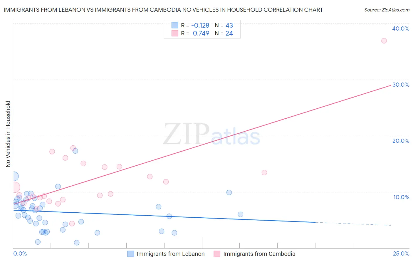 Immigrants from Lebanon vs Immigrants from Cambodia No Vehicles in Household