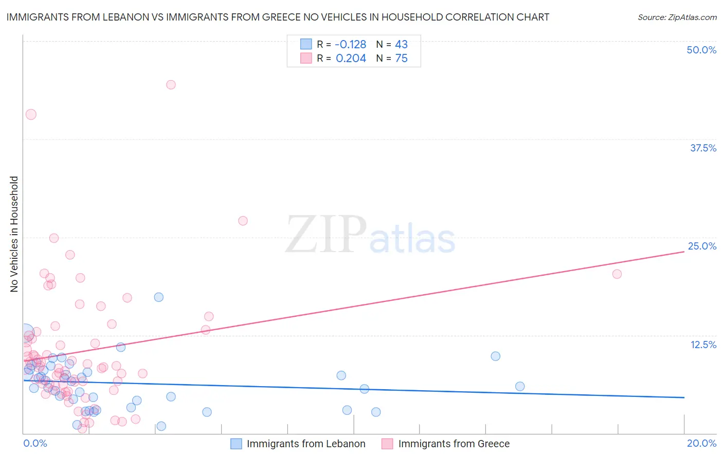 Immigrants from Lebanon vs Immigrants from Greece No Vehicles in Household