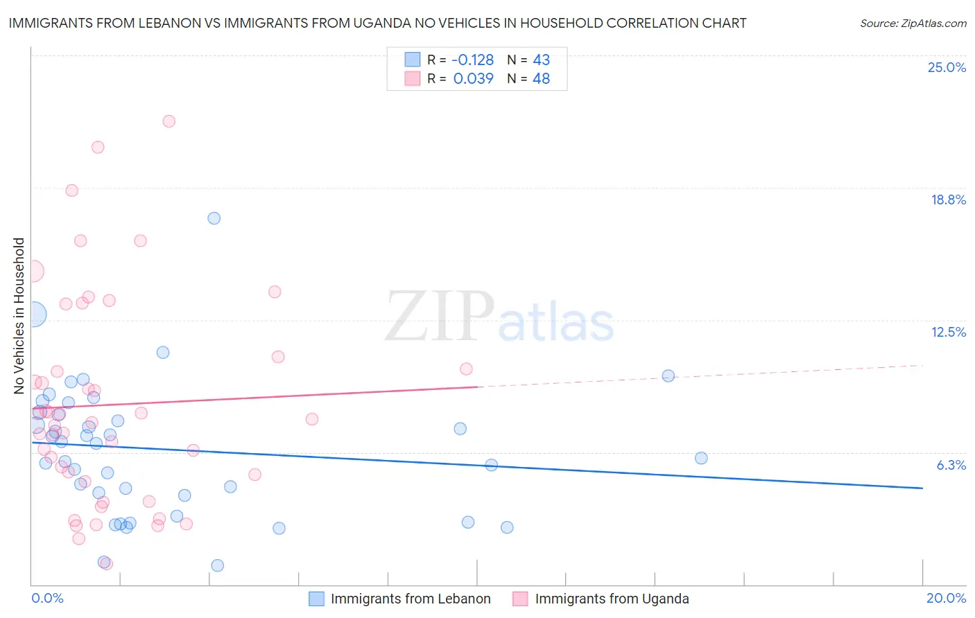 Immigrants from Lebanon vs Immigrants from Uganda No Vehicles in Household