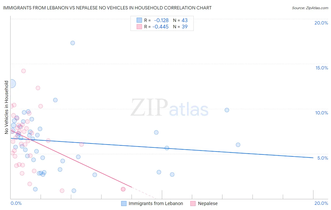 Immigrants from Lebanon vs Nepalese No Vehicles in Household