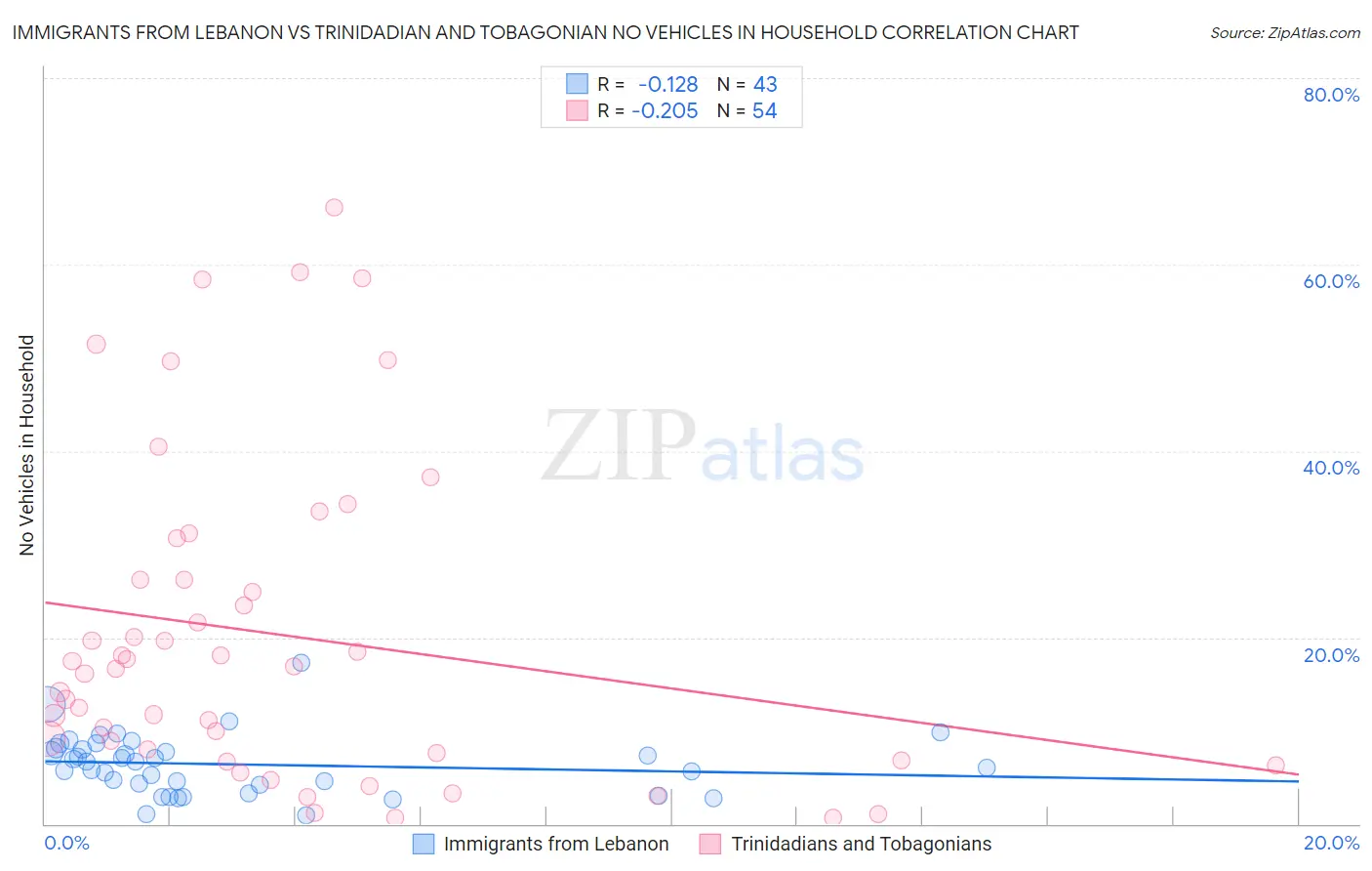 Immigrants from Lebanon vs Trinidadian and Tobagonian No Vehicles in Household