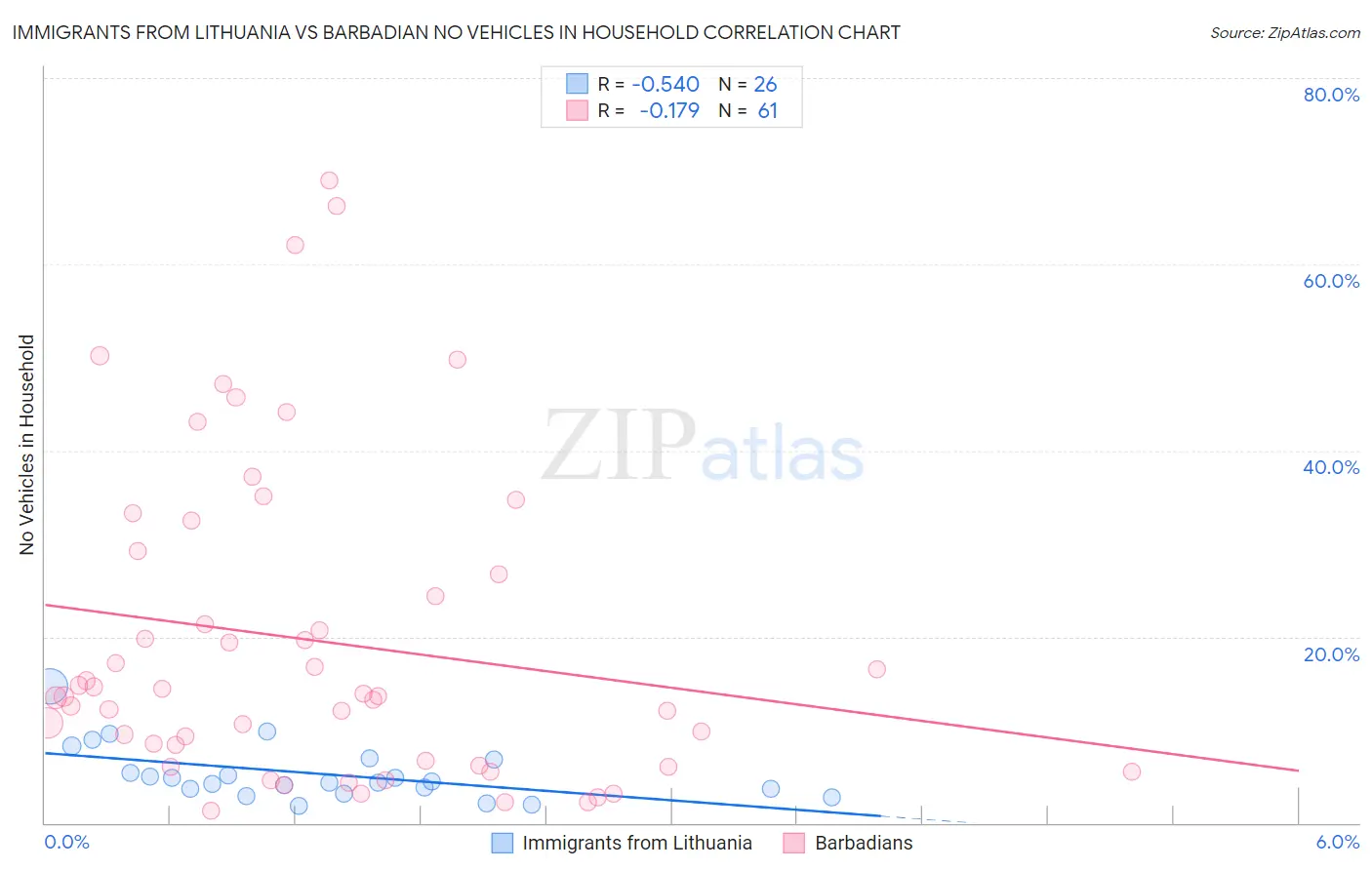 Immigrants from Lithuania vs Barbadian No Vehicles in Household