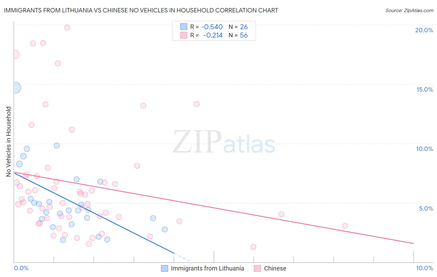 Immigrants from Lithuania vs Chinese No Vehicles in Household