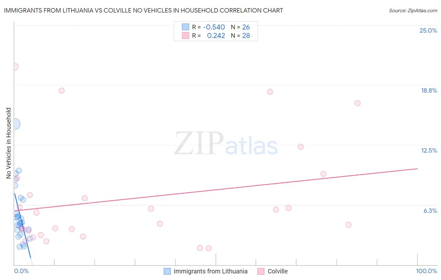 Immigrants from Lithuania vs Colville No Vehicles in Household