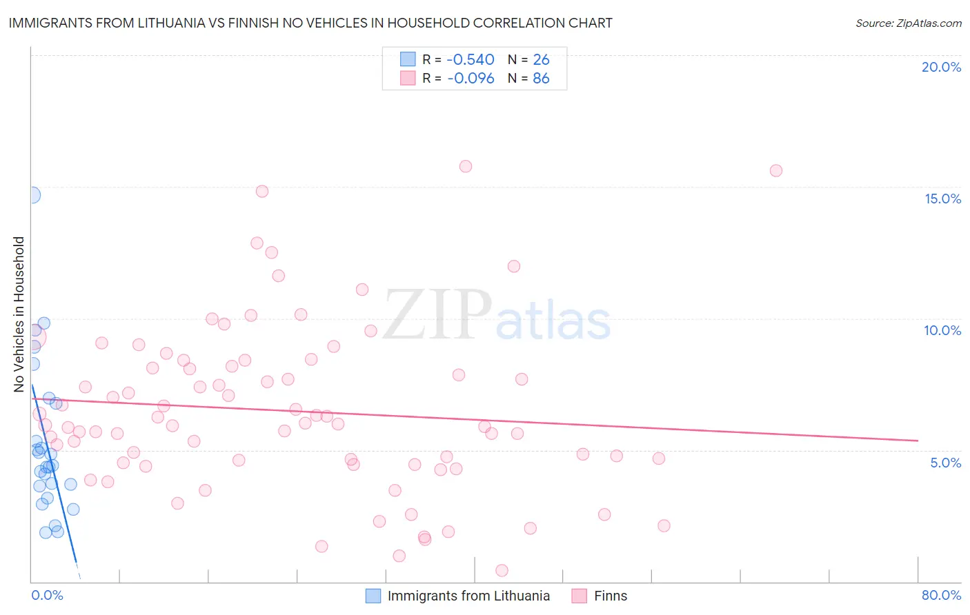 Immigrants from Lithuania vs Finnish No Vehicles in Household