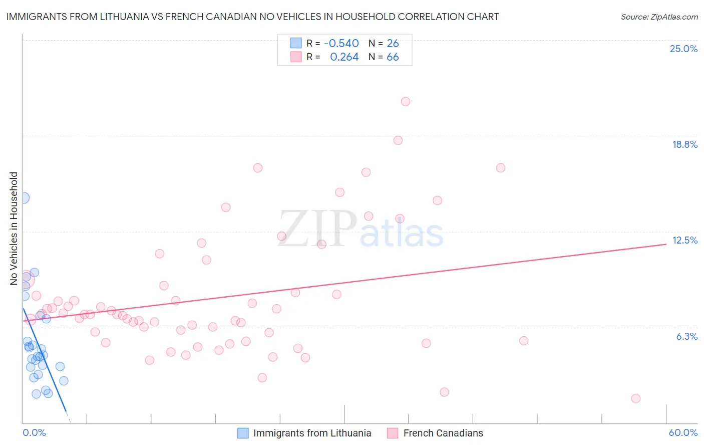 Immigrants from Lithuania vs French Canadian No Vehicles in Household