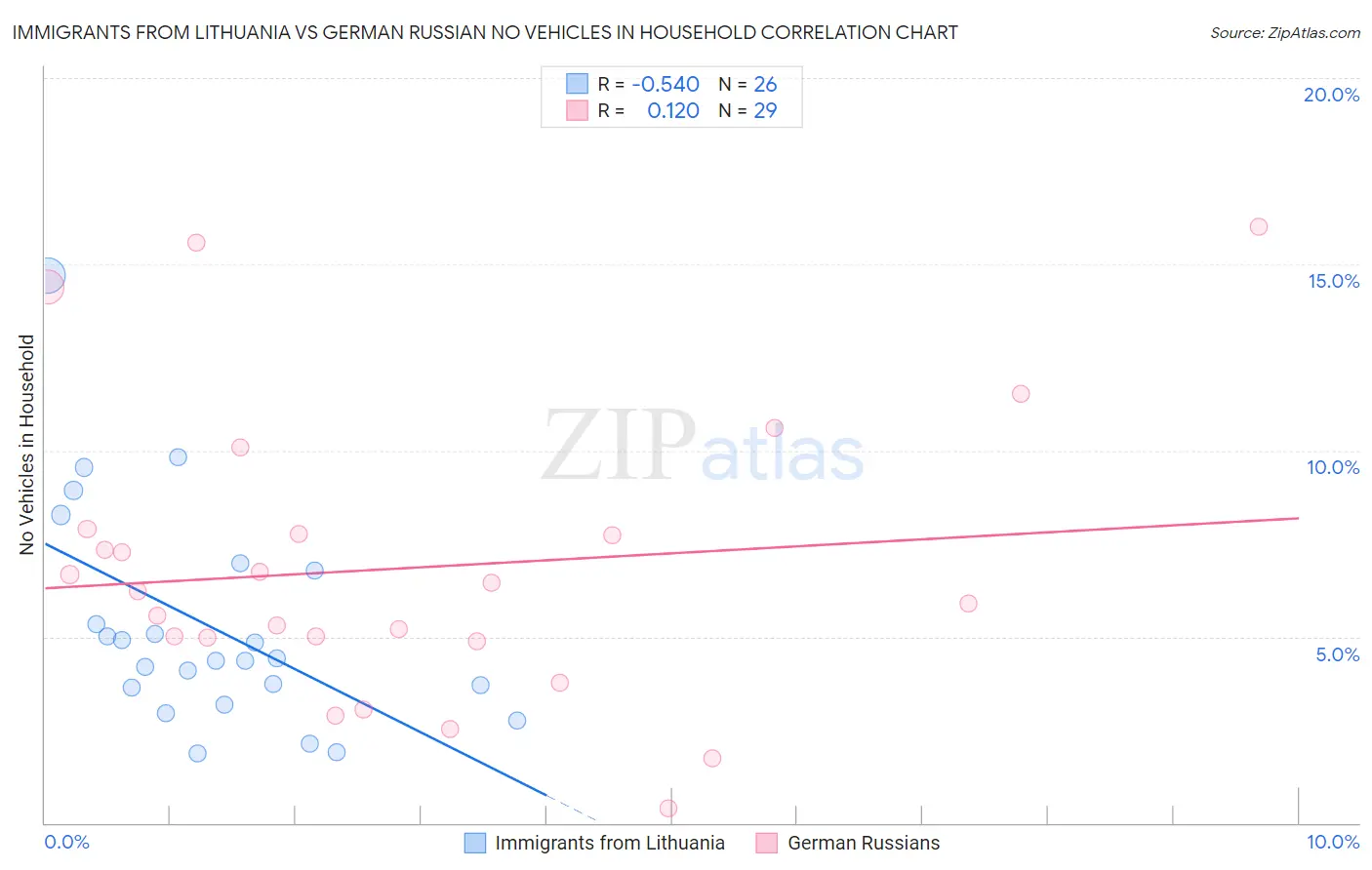 Immigrants from Lithuania vs German Russian No Vehicles in Household