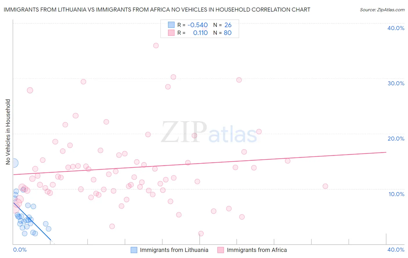 Immigrants from Lithuania vs Immigrants from Africa No Vehicles in Household