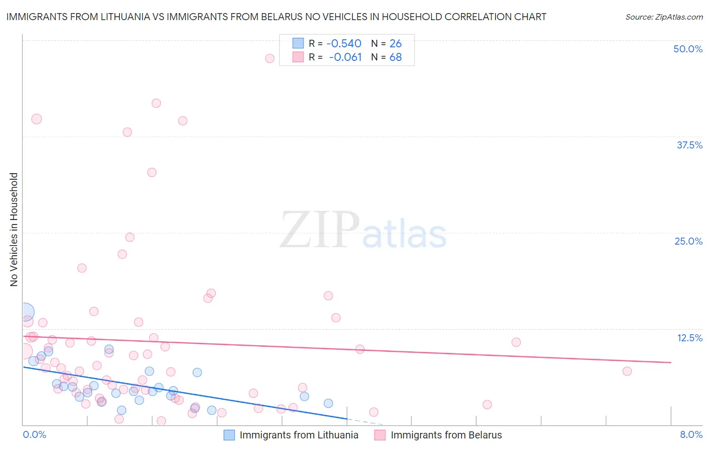 Immigrants from Lithuania vs Immigrants from Belarus No Vehicles in Household