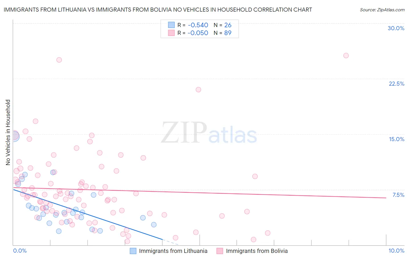 Immigrants from Lithuania vs Immigrants from Bolivia No Vehicles in Household