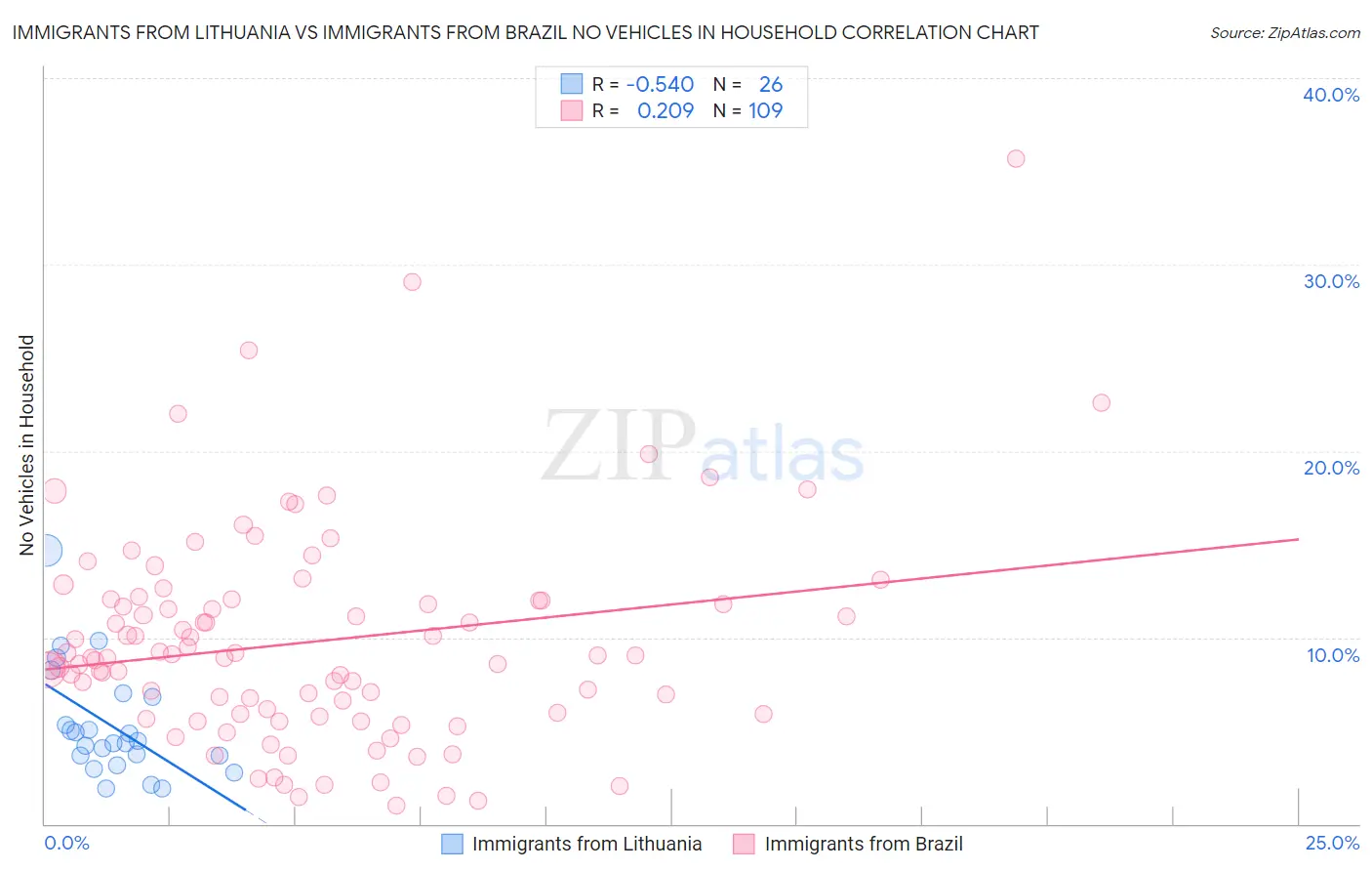Immigrants from Lithuania vs Immigrants from Brazil No Vehicles in Household