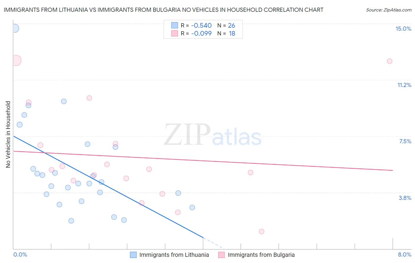 Immigrants from Lithuania vs Immigrants from Bulgaria No Vehicles in Household