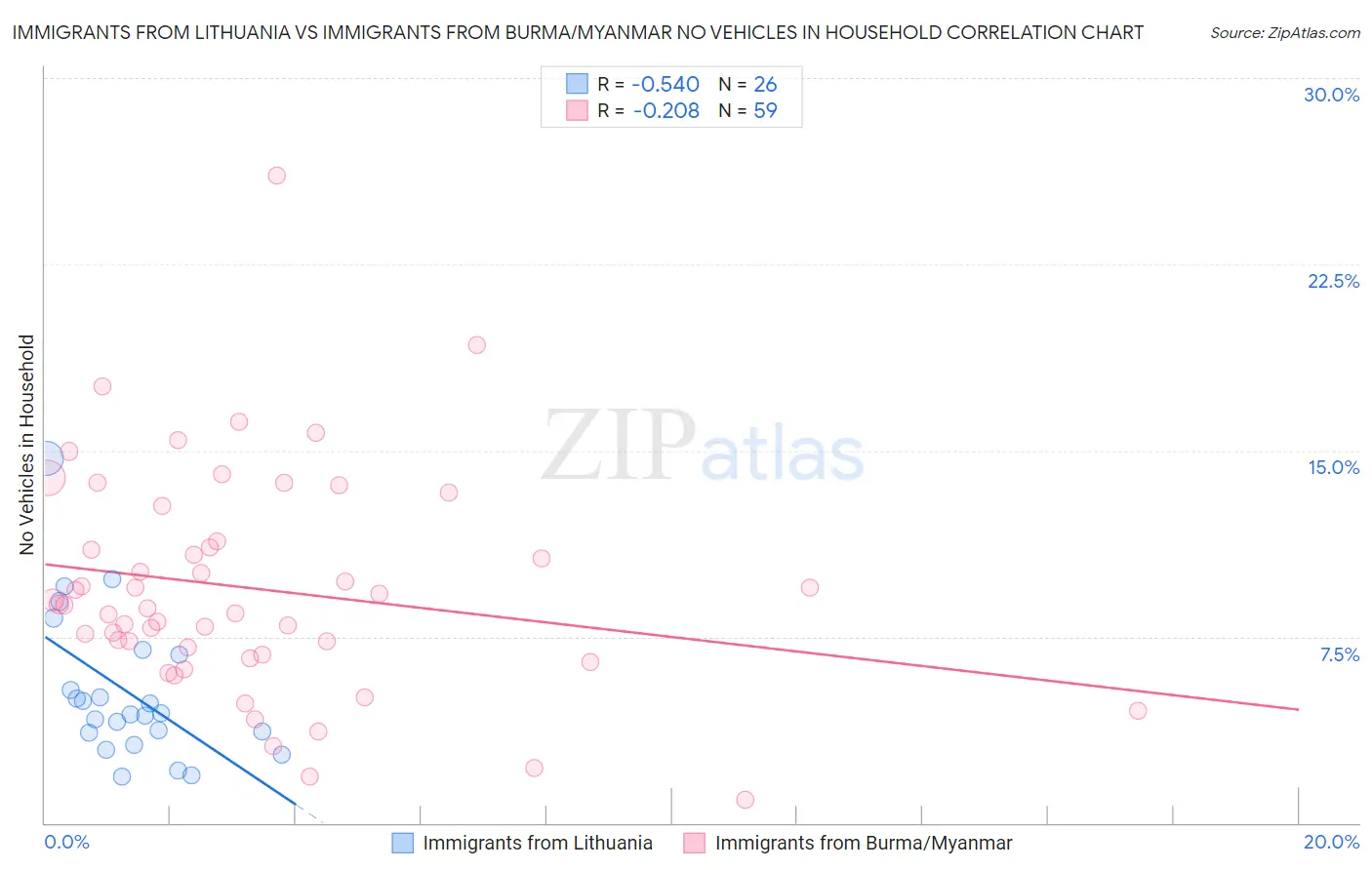 Immigrants from Lithuania vs Immigrants from Burma/Myanmar No Vehicles in Household