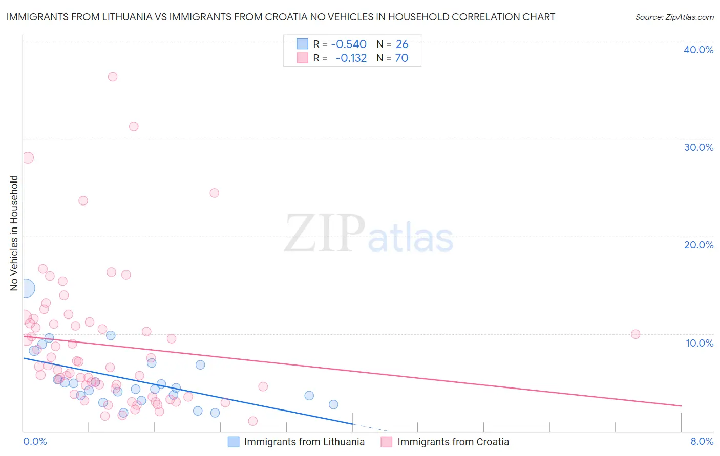 Immigrants from Lithuania vs Immigrants from Croatia No Vehicles in Household