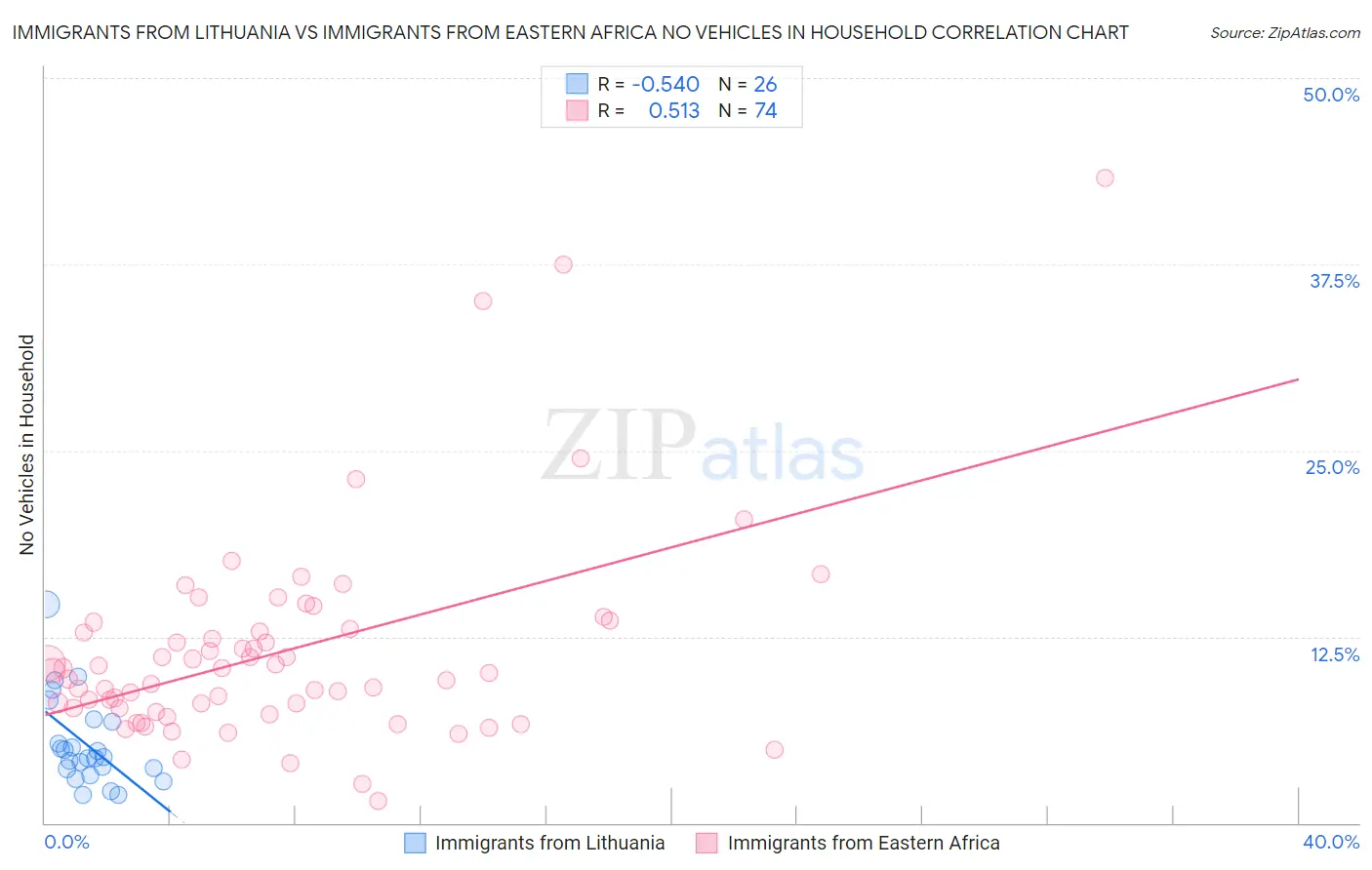 Immigrants from Lithuania vs Immigrants from Eastern Africa No Vehicles in Household