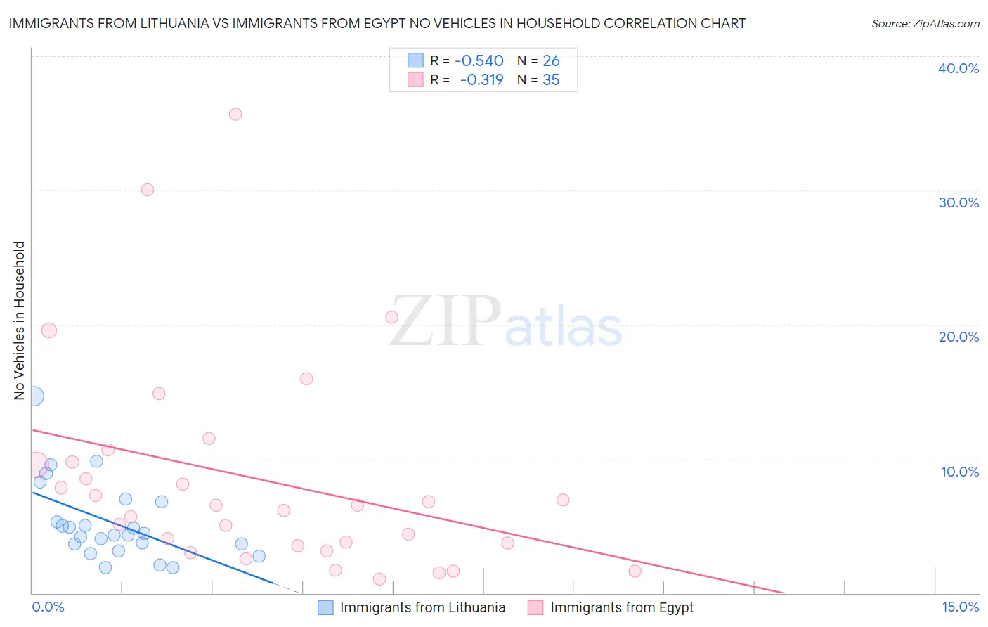 Immigrants from Lithuania vs Immigrants from Egypt No Vehicles in Household