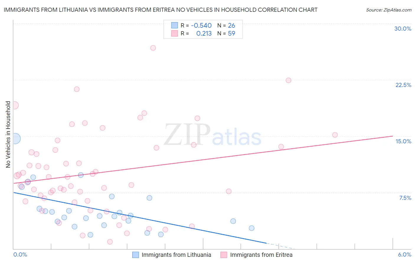 Immigrants from Lithuania vs Immigrants from Eritrea No Vehicles in Household