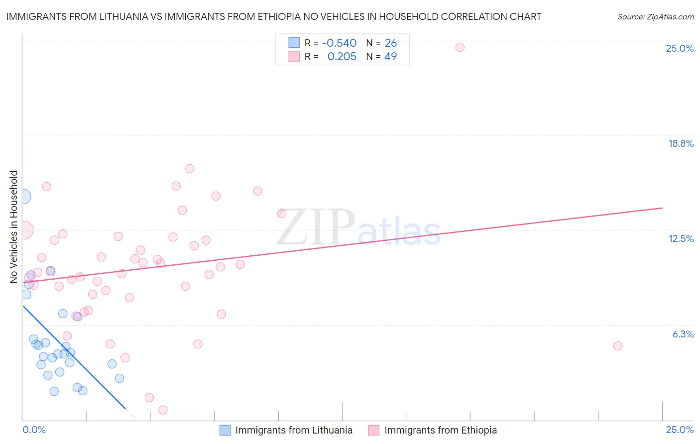 Immigrants from Lithuania vs Immigrants from Ethiopia No Vehicles in Household