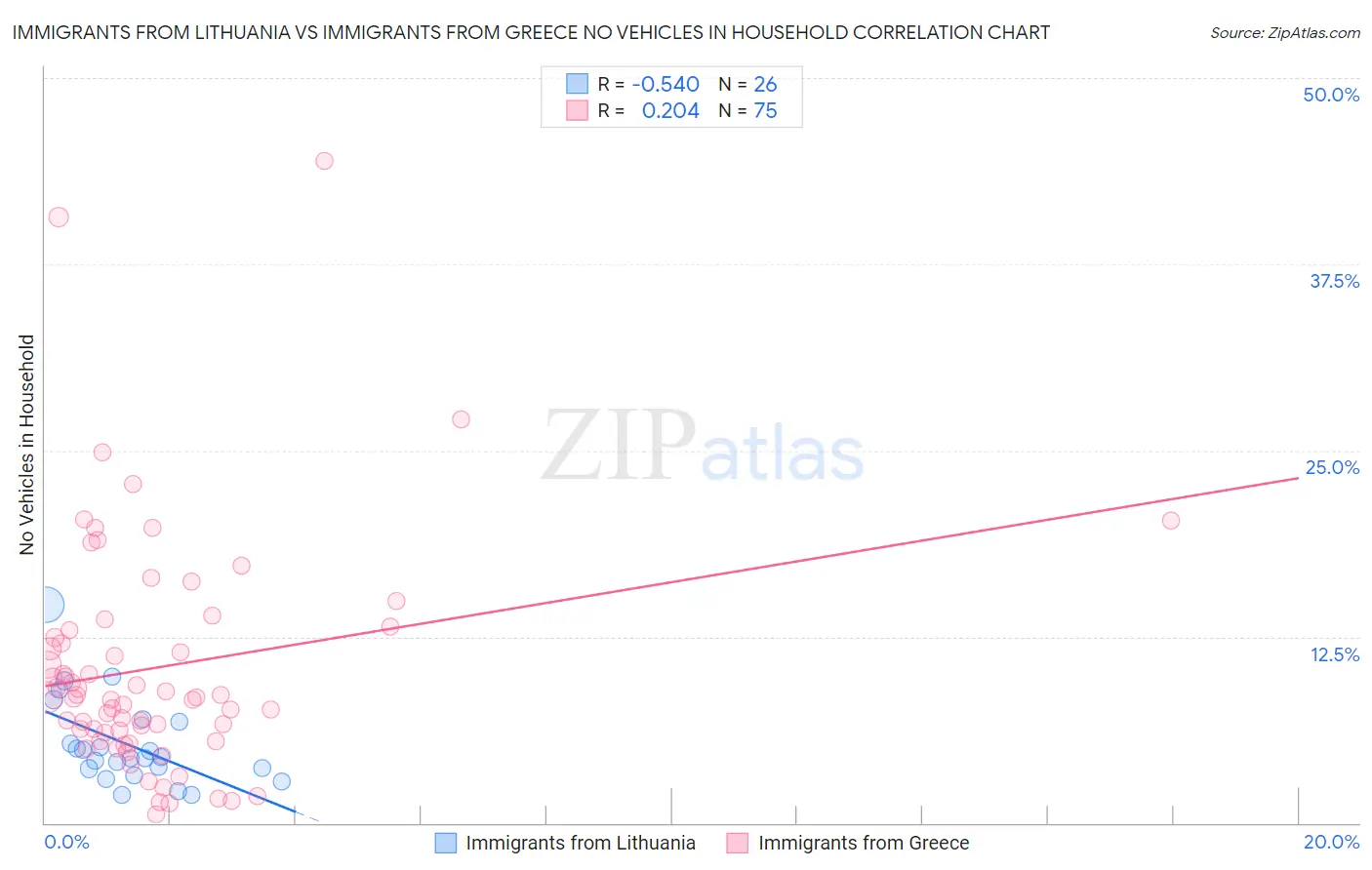 Immigrants from Lithuania vs Immigrants from Greece No Vehicles in Household